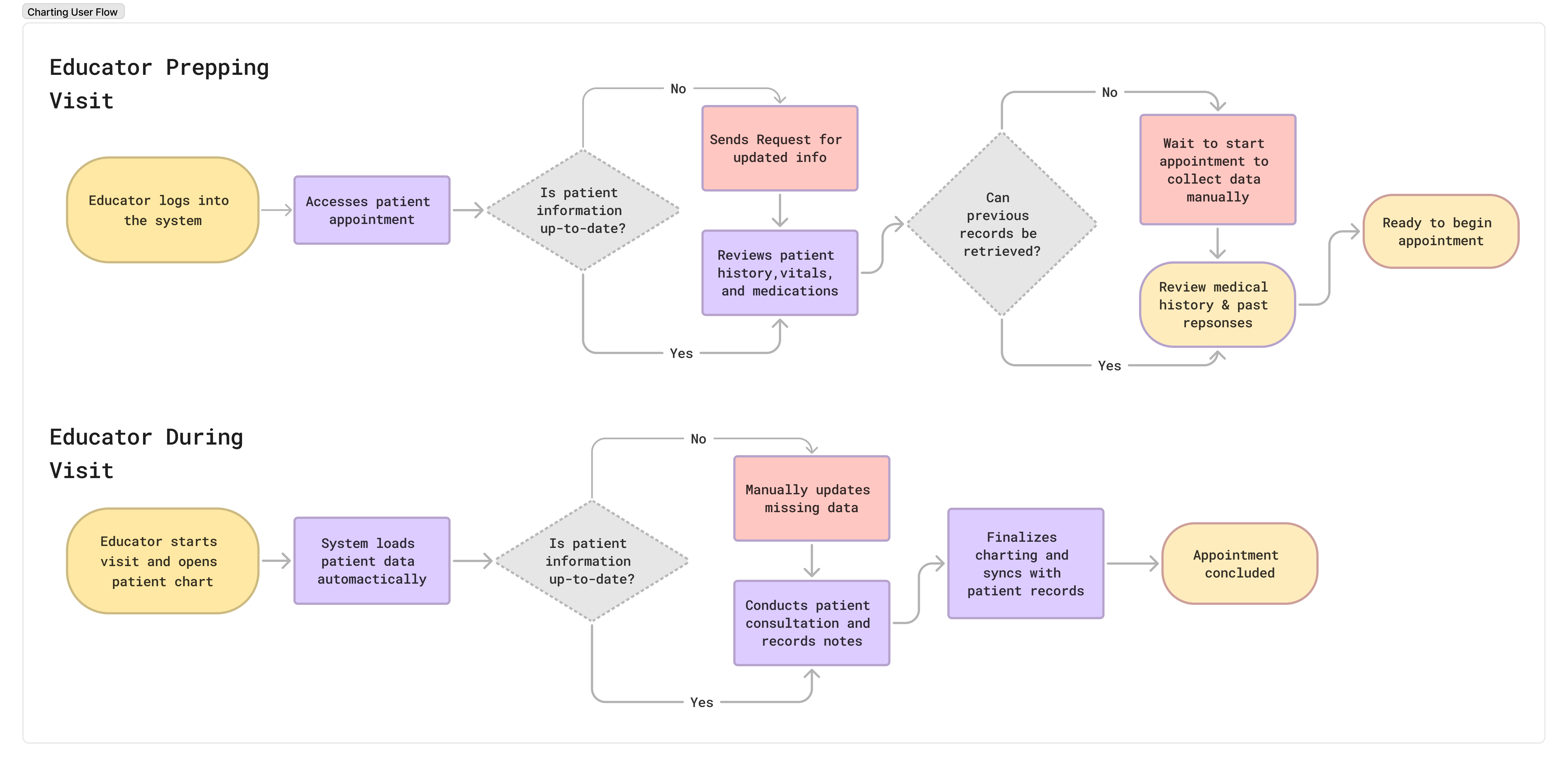 User flow diagram